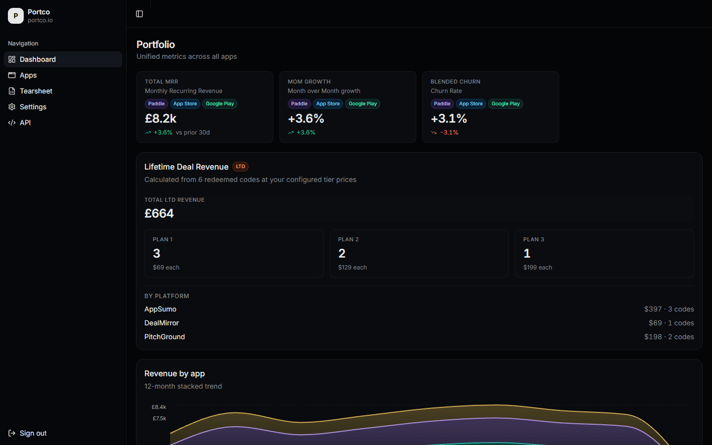 Portco portfolio dashboard showing MRR, revenue chart, and app health scores